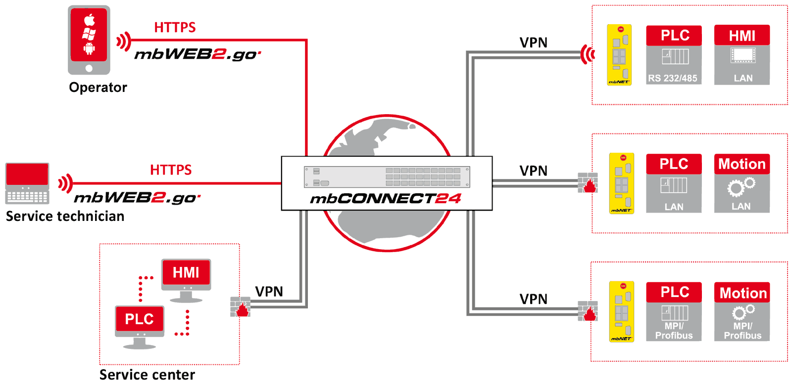 mb connect schema